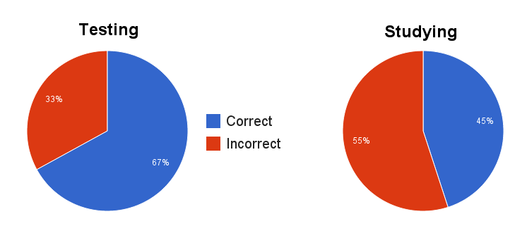 Testing Effect: Two pie charts comparing studying with testing vs. studying alone. Those in the testing group got 67% of questions correct, while those in studying alone group got only 45% correct.