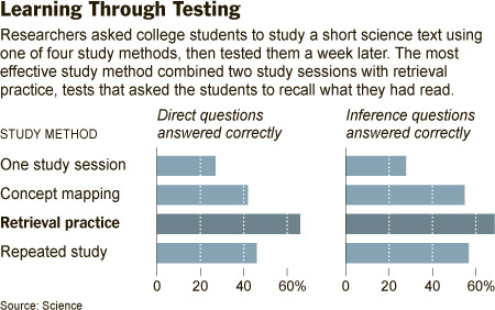 Testing Effect: NY Times bar graphs depicting four methods of test prep: One study session, concept mapping, retrieval practice, and repeated study. Retrieval practice was the most effective method.