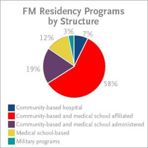 Family Medicine Residency Programs by Structure