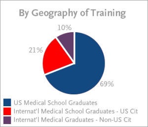 Family Medicine Residency Programs by Geography of Training