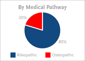 Family Medicine Residency Programs by Medical Pathway
