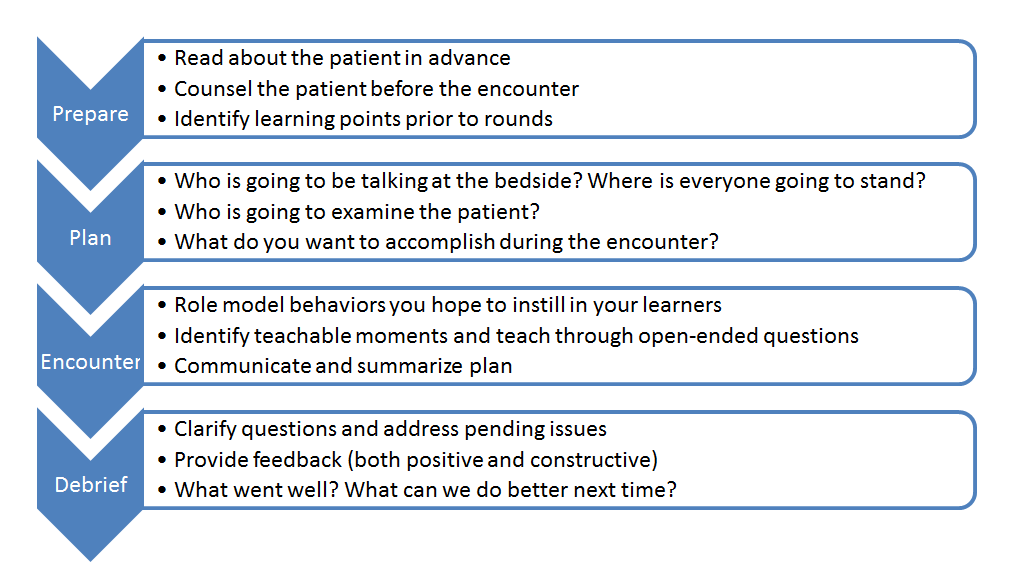Guide to Bedside Teaching