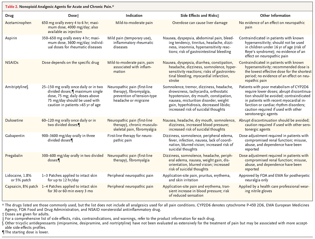 Table of non-opioid analgesic doses, indications, and side effects