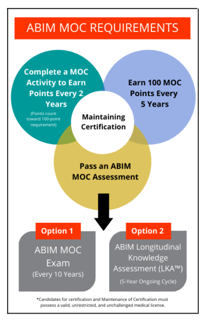 2022 ABIM MOC Requirements: Earn points every 2 years, 100 points every 5 years, pass an ABIM assessment—the LKA or 10-year exam.