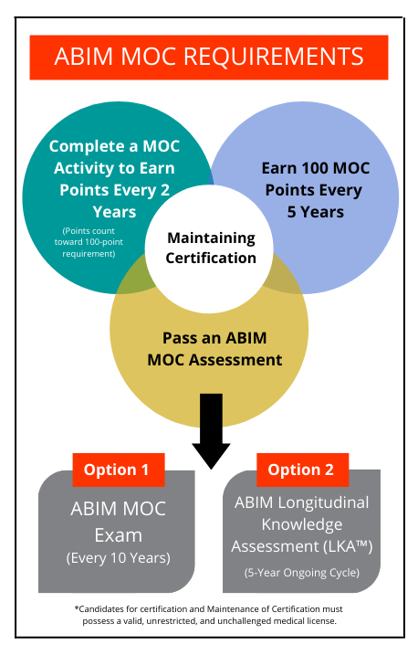 ABIM MOC Requirements: Earn points every 2 years, 100 points every 5 years, pass an ABIM assessment—the LKA or 10-year exam.