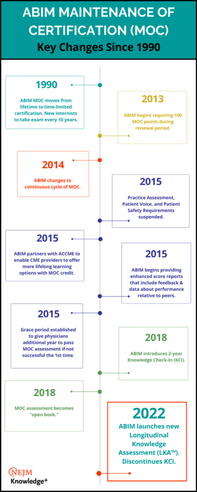 ABIM MOC Changes Timeline
