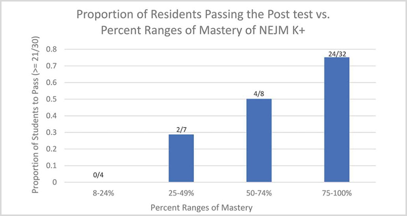 The use of the NEJM knowledge + online platform to supplement traditional pulmonary didactic: a resident-led educational quality improvement project at a community hospital IM GME program