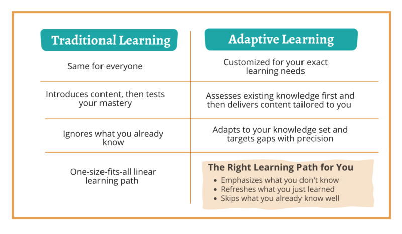Internal Medicine Board Review: Traditional Learning vs. Adaptive Learning
