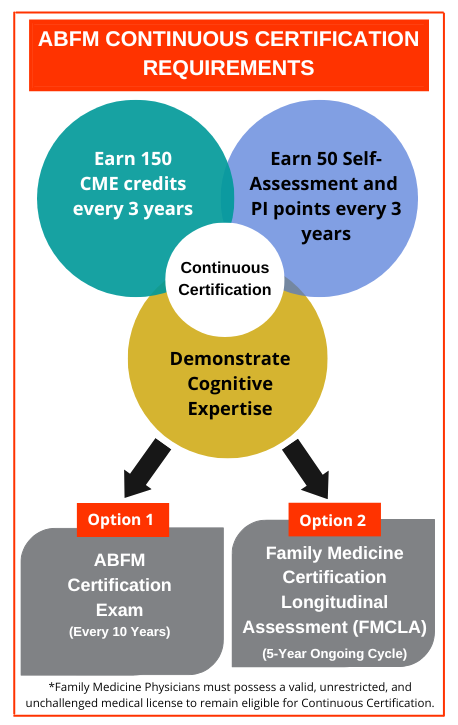 2023 ABFM Continuous Certification Requirements